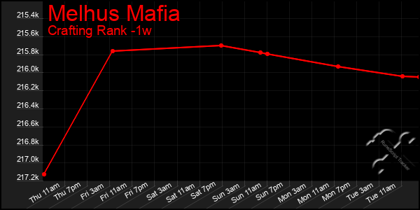 Last 7 Days Graph of Melhus Mafia