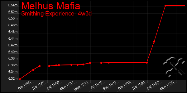 Last 31 Days Graph of Melhus Mafia