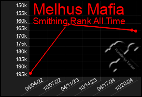 Total Graph of Melhus Mafia