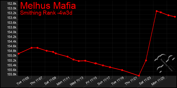 Last 31 Days Graph of Melhus Mafia