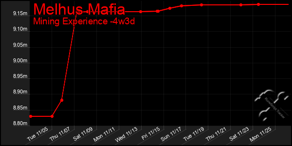 Last 31 Days Graph of Melhus Mafia