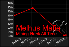 Total Graph of Melhus Mafia