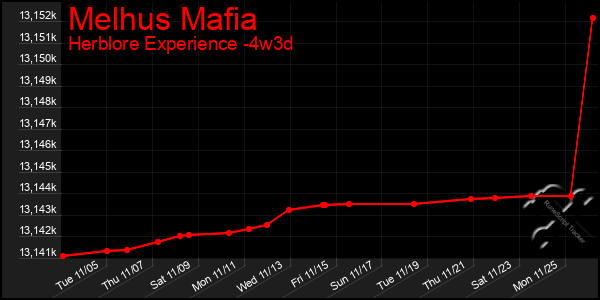 Last 31 Days Graph of Melhus Mafia