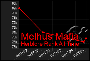 Total Graph of Melhus Mafia