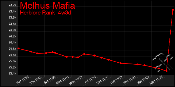 Last 31 Days Graph of Melhus Mafia