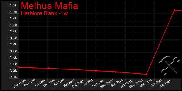 Last 7 Days Graph of Melhus Mafia