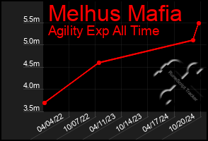 Total Graph of Melhus Mafia