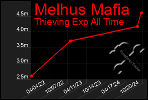 Total Graph of Melhus Mafia