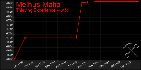 Last 31 Days Graph of Melhus Mafia