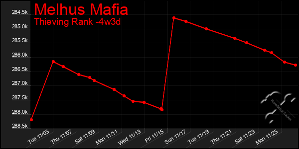 Last 31 Days Graph of Melhus Mafia