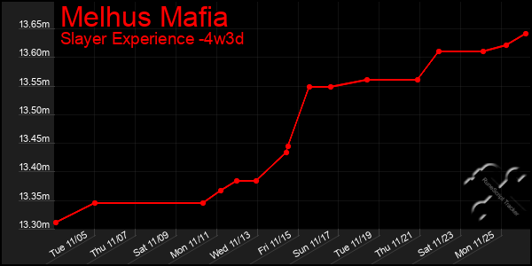 Last 31 Days Graph of Melhus Mafia