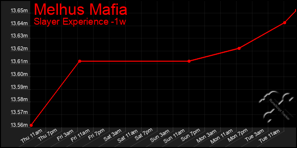 Last 7 Days Graph of Melhus Mafia