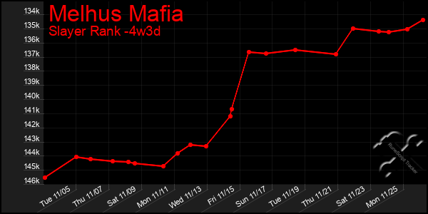 Last 31 Days Graph of Melhus Mafia