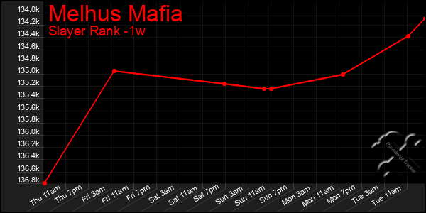 Last 7 Days Graph of Melhus Mafia