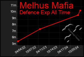 Total Graph of Melhus Mafia