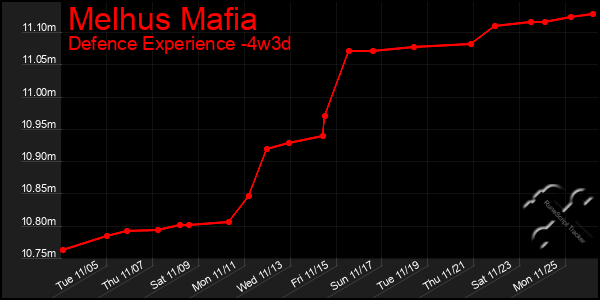 Last 31 Days Graph of Melhus Mafia