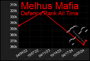 Total Graph of Melhus Mafia