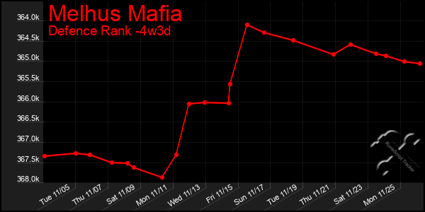 Last 31 Days Graph of Melhus Mafia