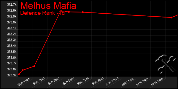 Last 24 Hours Graph of Melhus Mafia