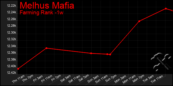 Last 7 Days Graph of Melhus Mafia