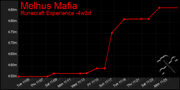 Last 31 Days Graph of Melhus Mafia