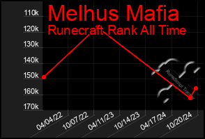 Total Graph of Melhus Mafia