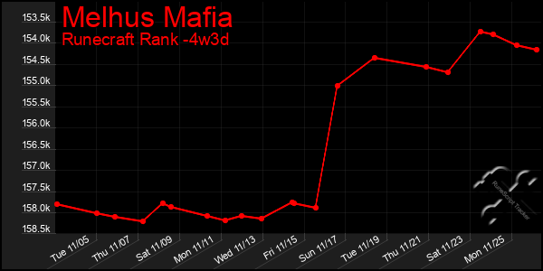 Last 31 Days Graph of Melhus Mafia