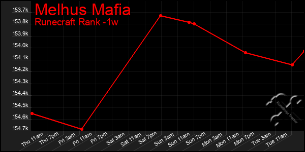 Last 7 Days Graph of Melhus Mafia