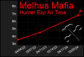 Total Graph of Melhus Mafia