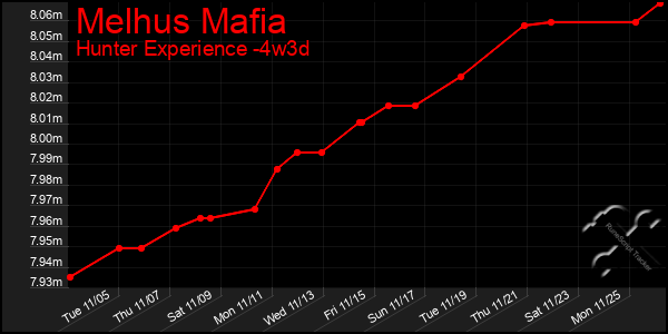 Last 31 Days Graph of Melhus Mafia