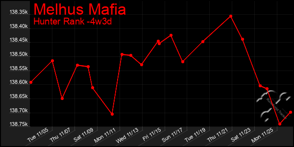 Last 31 Days Graph of Melhus Mafia