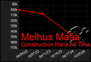 Total Graph of Melhus Mafia