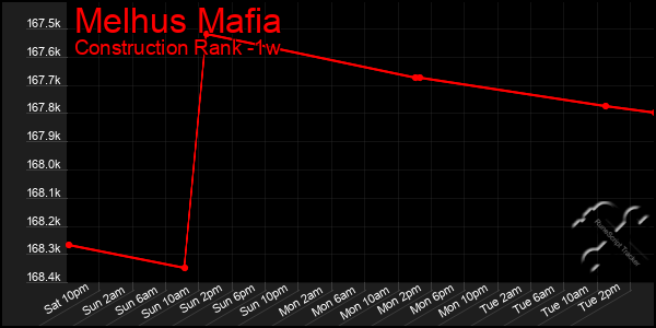 Last 7 Days Graph of Melhus Mafia