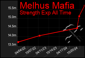 Total Graph of Melhus Mafia