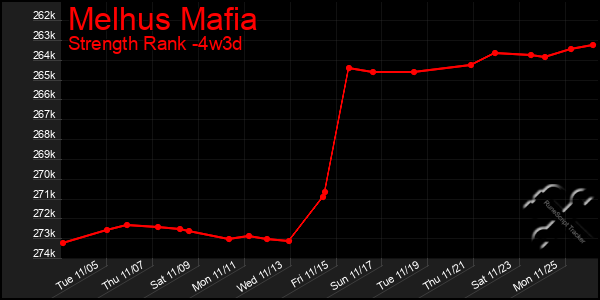 Last 31 Days Graph of Melhus Mafia