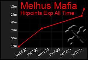 Total Graph of Melhus Mafia