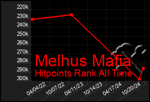 Total Graph of Melhus Mafia