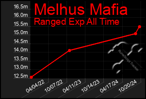 Total Graph of Melhus Mafia