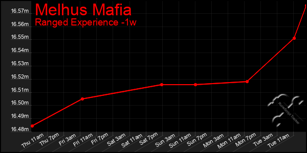 Last 7 Days Graph of Melhus Mafia