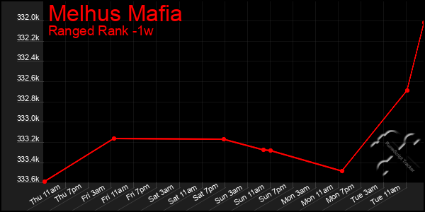 Last 7 Days Graph of Melhus Mafia