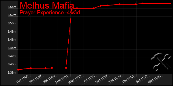 Last 31 Days Graph of Melhus Mafia