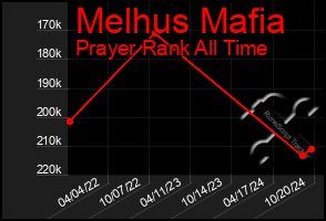 Total Graph of Melhus Mafia