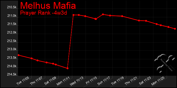 Last 31 Days Graph of Melhus Mafia