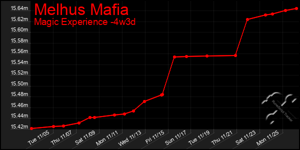 Last 31 Days Graph of Melhus Mafia