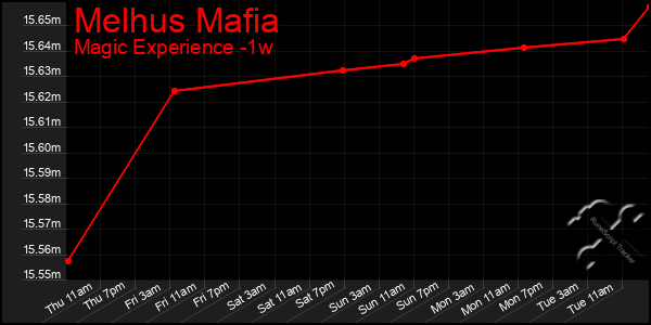 Last 7 Days Graph of Melhus Mafia