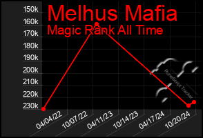 Total Graph of Melhus Mafia