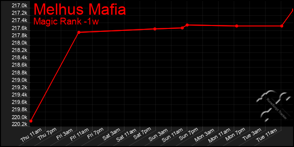 Last 7 Days Graph of Melhus Mafia