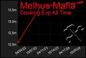 Total Graph of Melhus Mafia