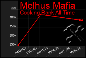 Total Graph of Melhus Mafia