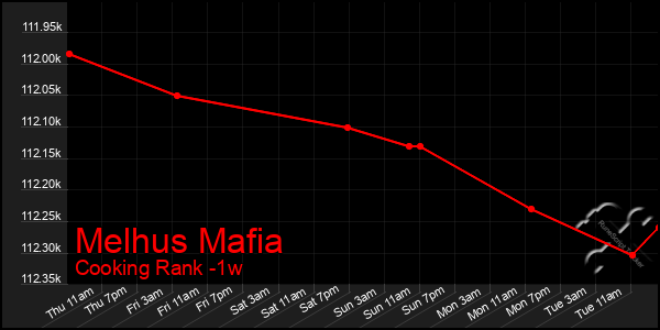 Last 7 Days Graph of Melhus Mafia